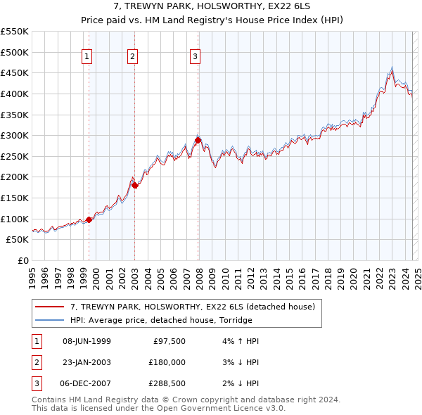 7, TREWYN PARK, HOLSWORTHY, EX22 6LS: Price paid vs HM Land Registry's House Price Index