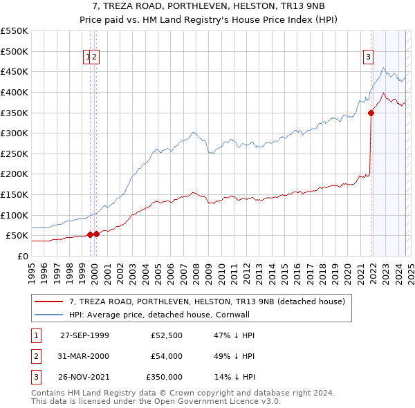 7, TREZA ROAD, PORTHLEVEN, HELSTON, TR13 9NB: Price paid vs HM Land Registry's House Price Index