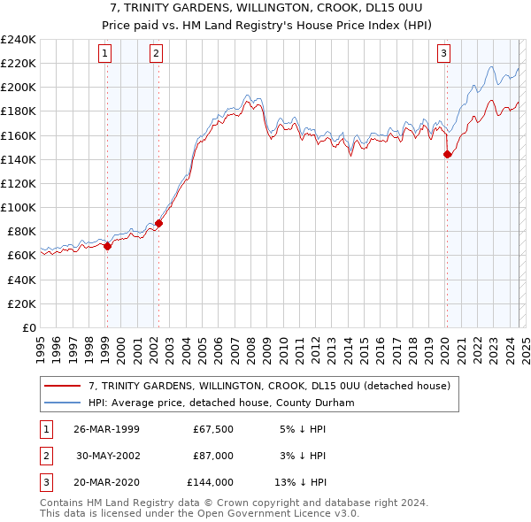 7, TRINITY GARDENS, WILLINGTON, CROOK, DL15 0UU: Price paid vs HM Land Registry's House Price Index