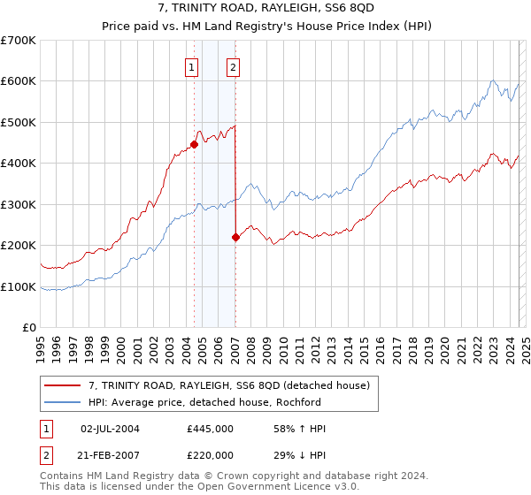 7, TRINITY ROAD, RAYLEIGH, SS6 8QD: Price paid vs HM Land Registry's House Price Index