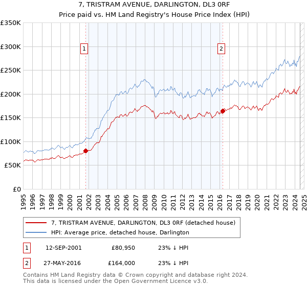 7, TRISTRAM AVENUE, DARLINGTON, DL3 0RF: Price paid vs HM Land Registry's House Price Index