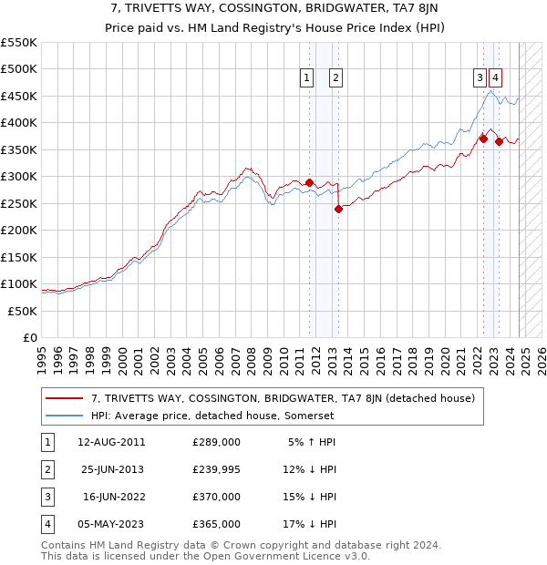 7, TRIVETTS WAY, COSSINGTON, BRIDGWATER, TA7 8JN: Price paid vs HM Land Registry's House Price Index