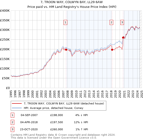 7, TROON WAY, COLWYN BAY, LL29 6AW: Price paid vs HM Land Registry's House Price Index