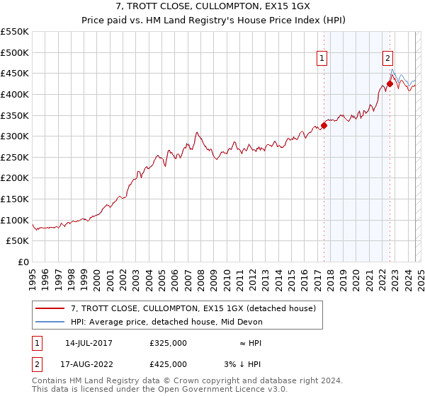 7, TROTT CLOSE, CULLOMPTON, EX15 1GX: Price paid vs HM Land Registry's House Price Index