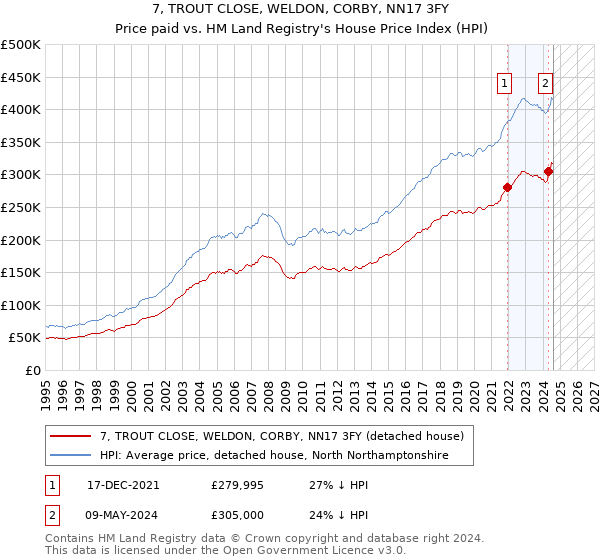 7, TROUT CLOSE, WELDON, CORBY, NN17 3FY: Price paid vs HM Land Registry's House Price Index