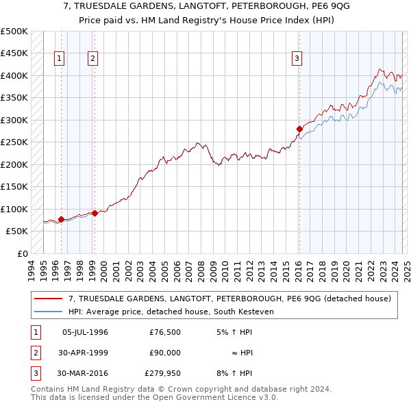 7, TRUESDALE GARDENS, LANGTOFT, PETERBOROUGH, PE6 9QG: Price paid vs HM Land Registry's House Price Index