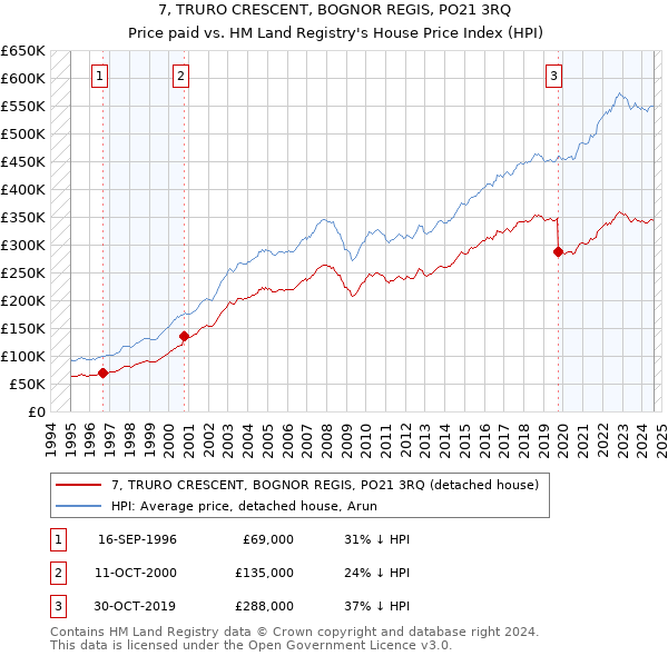 7, TRURO CRESCENT, BOGNOR REGIS, PO21 3RQ: Price paid vs HM Land Registry's House Price Index