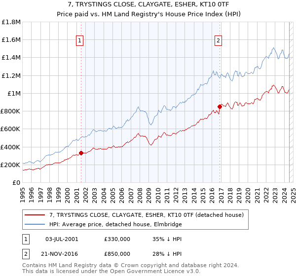 7, TRYSTINGS CLOSE, CLAYGATE, ESHER, KT10 0TF: Price paid vs HM Land Registry's House Price Index