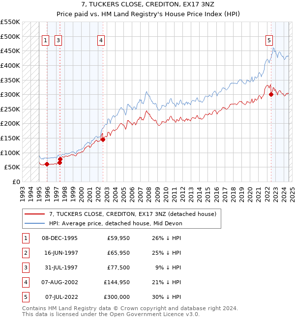 7, TUCKERS CLOSE, CREDITON, EX17 3NZ: Price paid vs HM Land Registry's House Price Index