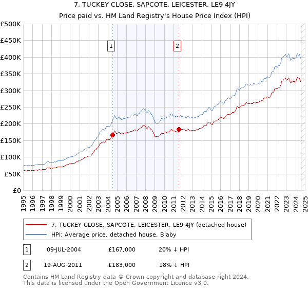 7, TUCKEY CLOSE, SAPCOTE, LEICESTER, LE9 4JY: Price paid vs HM Land Registry's House Price Index