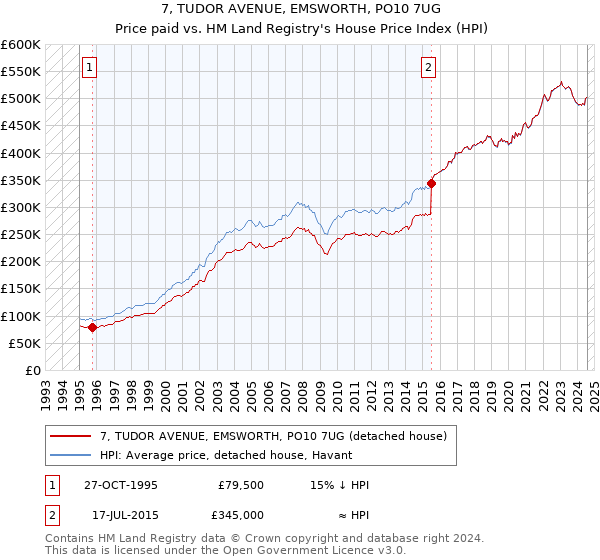 7, TUDOR AVENUE, EMSWORTH, PO10 7UG: Price paid vs HM Land Registry's House Price Index