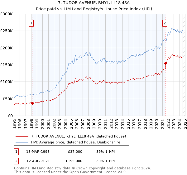 7, TUDOR AVENUE, RHYL, LL18 4SA: Price paid vs HM Land Registry's House Price Index