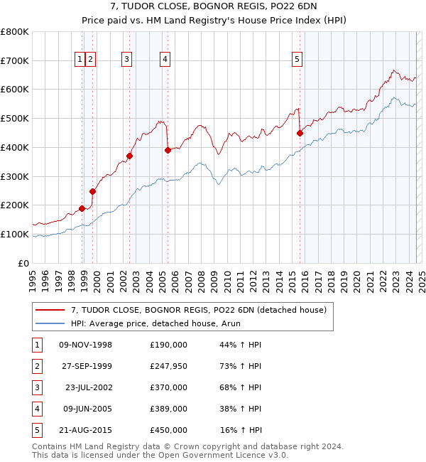 7, TUDOR CLOSE, BOGNOR REGIS, PO22 6DN: Price paid vs HM Land Registry's House Price Index