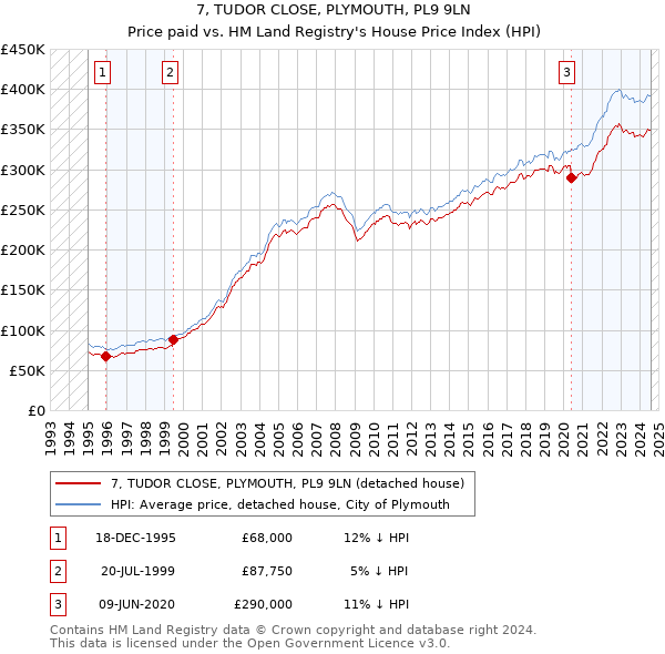 7, TUDOR CLOSE, PLYMOUTH, PL9 9LN: Price paid vs HM Land Registry's House Price Index