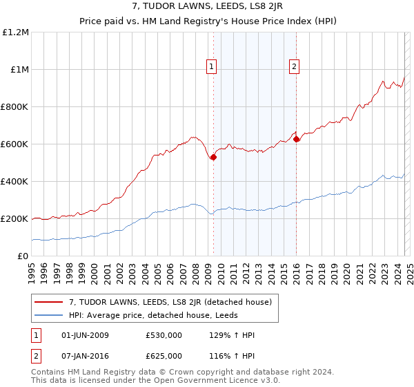 7, TUDOR LAWNS, LEEDS, LS8 2JR: Price paid vs HM Land Registry's House Price Index