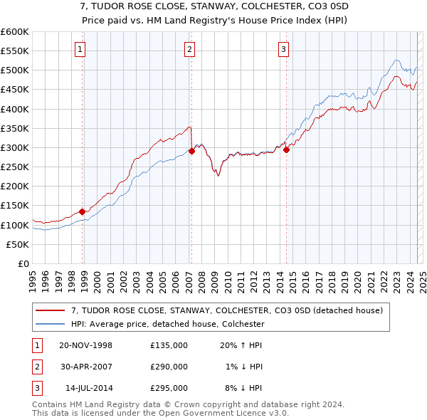 7, TUDOR ROSE CLOSE, STANWAY, COLCHESTER, CO3 0SD: Price paid vs HM Land Registry's House Price Index