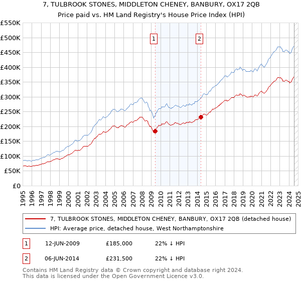 7, TULBROOK STONES, MIDDLETON CHENEY, BANBURY, OX17 2QB: Price paid vs HM Land Registry's House Price Index