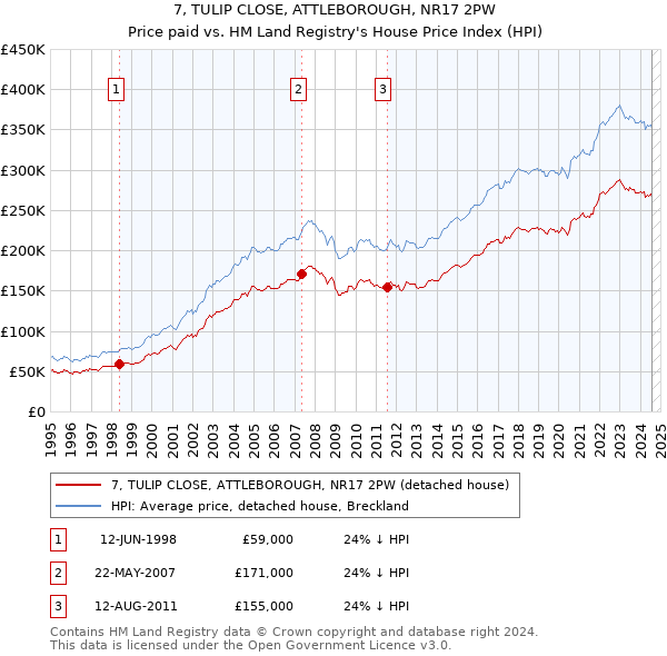 7, TULIP CLOSE, ATTLEBOROUGH, NR17 2PW: Price paid vs HM Land Registry's House Price Index