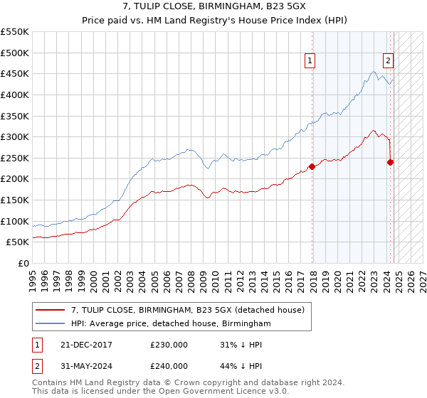 7, TULIP CLOSE, BIRMINGHAM, B23 5GX: Price paid vs HM Land Registry's House Price Index