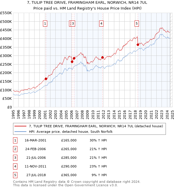 7, TULIP TREE DRIVE, FRAMINGHAM EARL, NORWICH, NR14 7UL: Price paid vs HM Land Registry's House Price Index