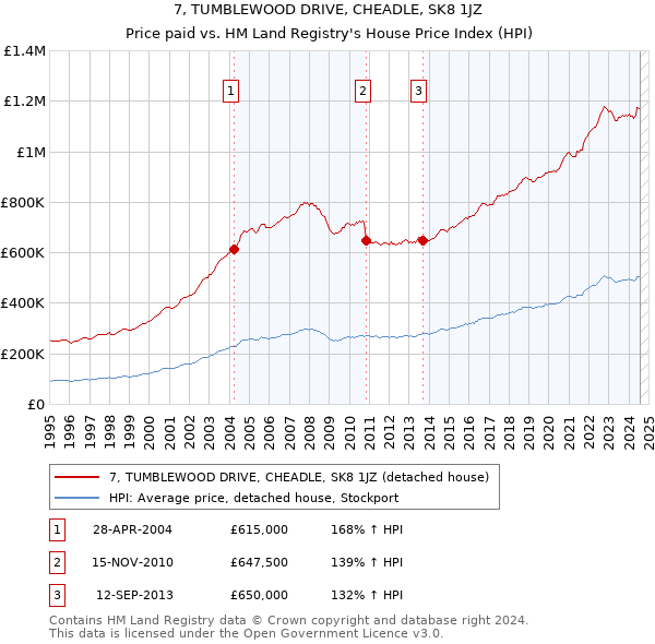 7, TUMBLEWOOD DRIVE, CHEADLE, SK8 1JZ: Price paid vs HM Land Registry's House Price Index