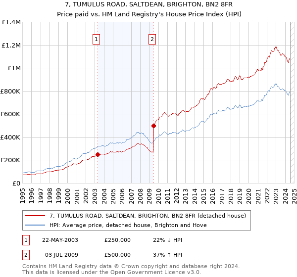 7, TUMULUS ROAD, SALTDEAN, BRIGHTON, BN2 8FR: Price paid vs HM Land Registry's House Price Index