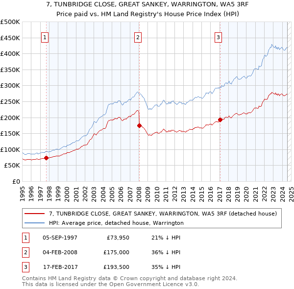 7, TUNBRIDGE CLOSE, GREAT SANKEY, WARRINGTON, WA5 3RF: Price paid vs HM Land Registry's House Price Index