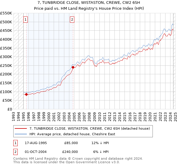 7, TUNBRIDGE CLOSE, WISTASTON, CREWE, CW2 6SH: Price paid vs HM Land Registry's House Price Index