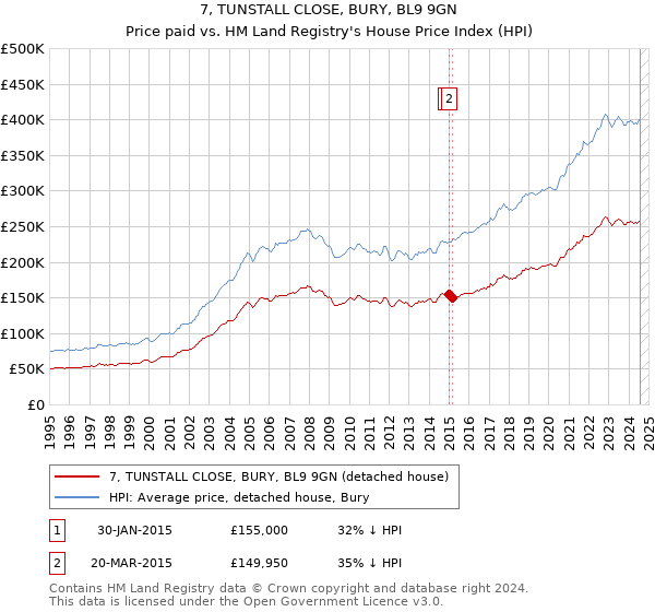 7, TUNSTALL CLOSE, BURY, BL9 9GN: Price paid vs HM Land Registry's House Price Index