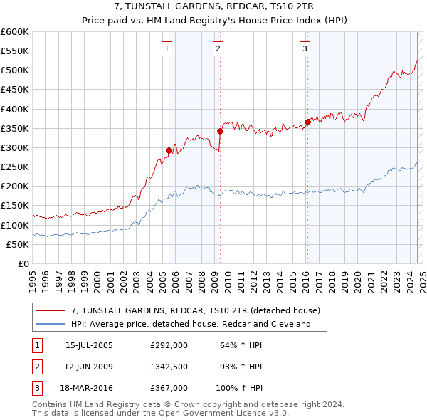 7, TUNSTALL GARDENS, REDCAR, TS10 2TR: Price paid vs HM Land Registry's House Price Index