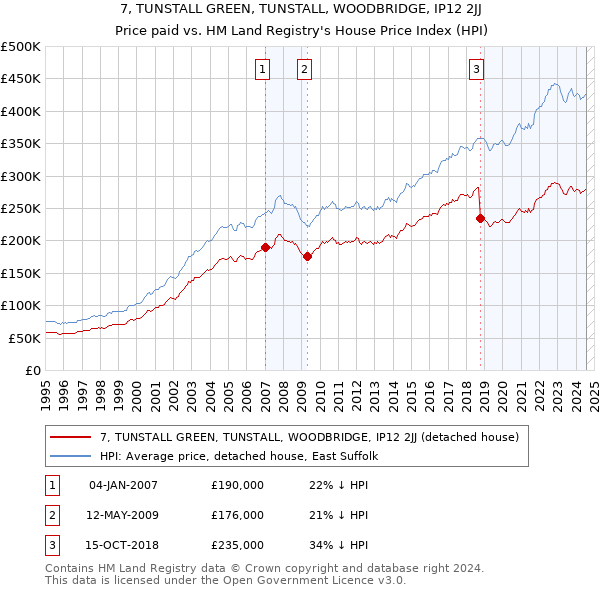 7, TUNSTALL GREEN, TUNSTALL, WOODBRIDGE, IP12 2JJ: Price paid vs HM Land Registry's House Price Index