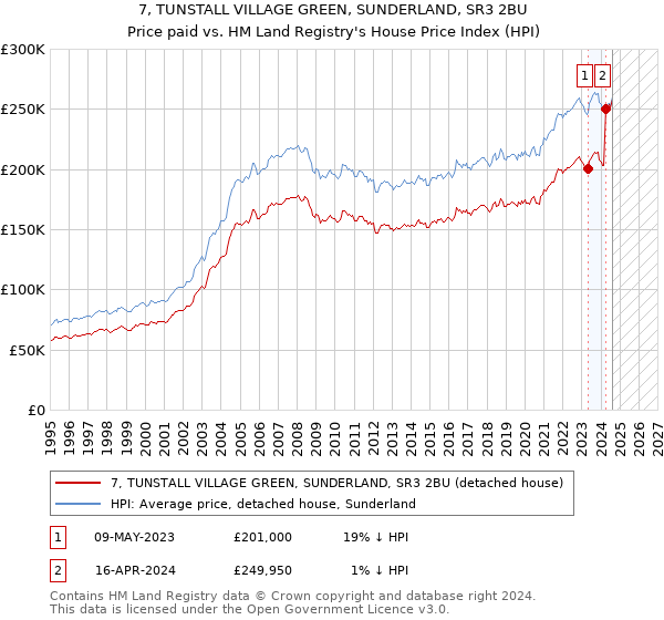 7, TUNSTALL VILLAGE GREEN, SUNDERLAND, SR3 2BU: Price paid vs HM Land Registry's House Price Index