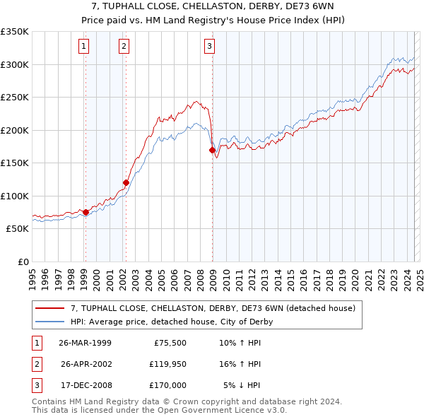 7, TUPHALL CLOSE, CHELLASTON, DERBY, DE73 6WN: Price paid vs HM Land Registry's House Price Index