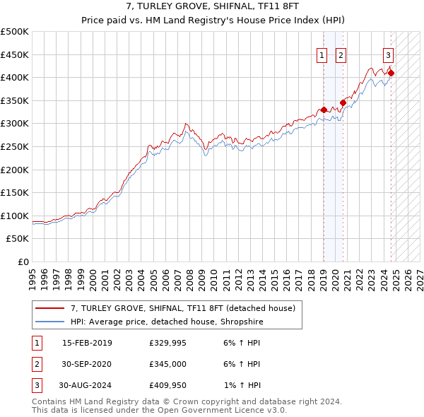 7, TURLEY GROVE, SHIFNAL, TF11 8FT: Price paid vs HM Land Registry's House Price Index