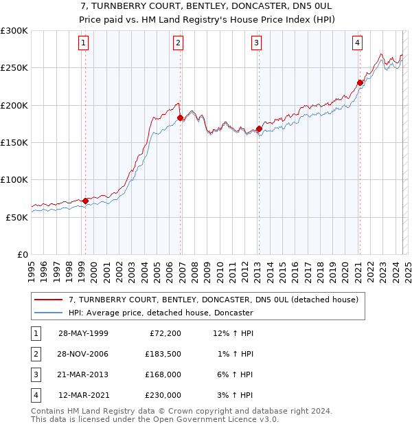 7, TURNBERRY COURT, BENTLEY, DONCASTER, DN5 0UL: Price paid vs HM Land Registry's House Price Index