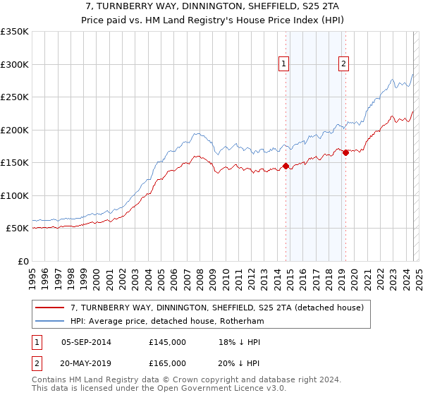 7, TURNBERRY WAY, DINNINGTON, SHEFFIELD, S25 2TA: Price paid vs HM Land Registry's House Price Index