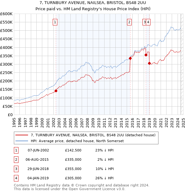 7, TURNBURY AVENUE, NAILSEA, BRISTOL, BS48 2UU: Price paid vs HM Land Registry's House Price Index