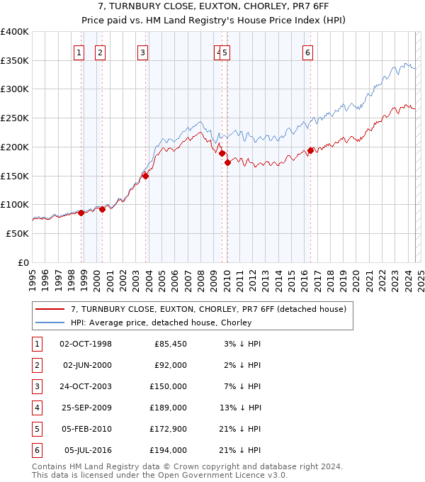 7, TURNBURY CLOSE, EUXTON, CHORLEY, PR7 6FF: Price paid vs HM Land Registry's House Price Index