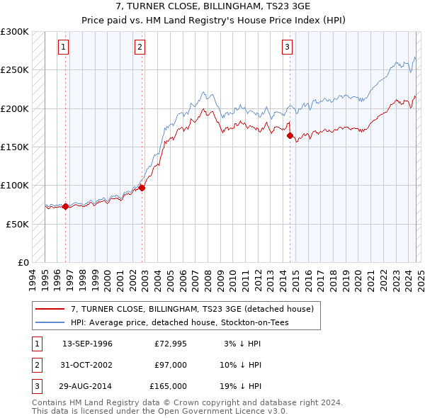 7, TURNER CLOSE, BILLINGHAM, TS23 3GE: Price paid vs HM Land Registry's House Price Index