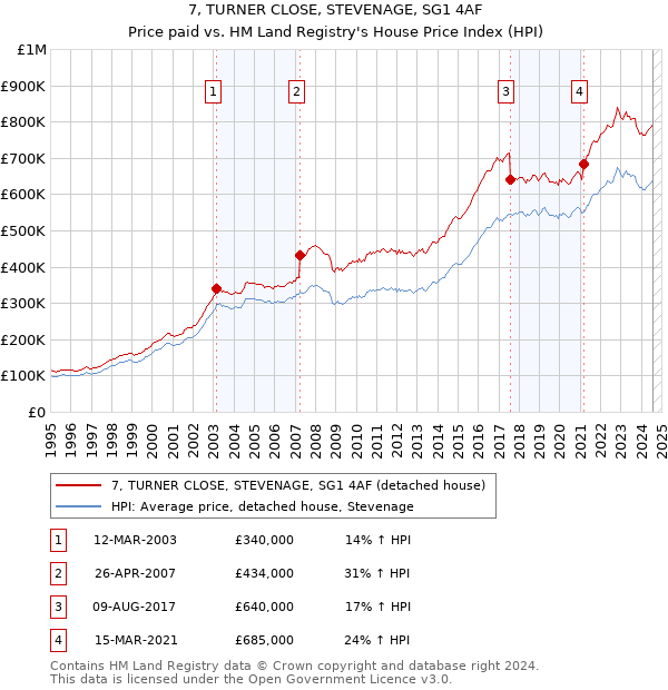 7, TURNER CLOSE, STEVENAGE, SG1 4AF: Price paid vs HM Land Registry's House Price Index