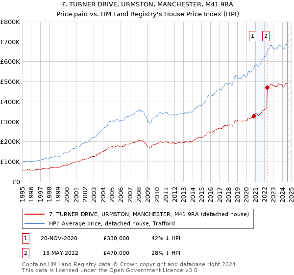 7, TURNER DRIVE, URMSTON, MANCHESTER, M41 9RA: Price paid vs HM Land Registry's House Price Index