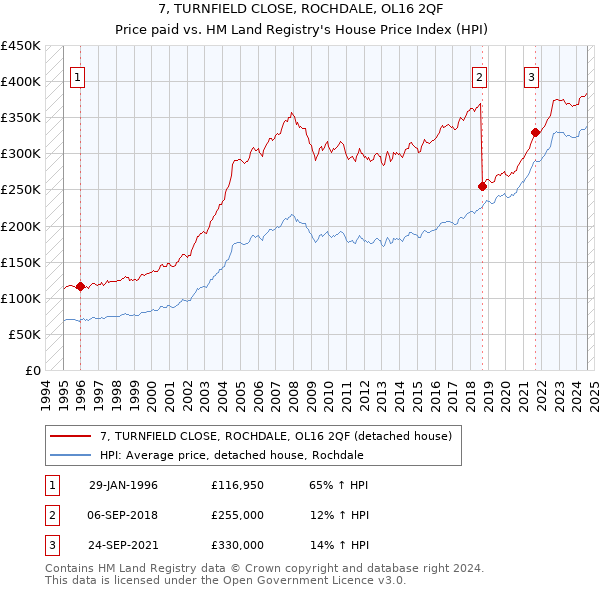 7, TURNFIELD CLOSE, ROCHDALE, OL16 2QF: Price paid vs HM Land Registry's House Price Index