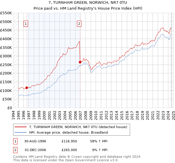 7, TURNHAM GREEN, NORWICH, NR7 0TU: Price paid vs HM Land Registry's House Price Index