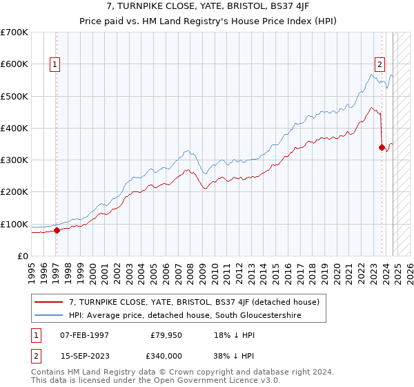 7, TURNPIKE CLOSE, YATE, BRISTOL, BS37 4JF: Price paid vs HM Land Registry's House Price Index