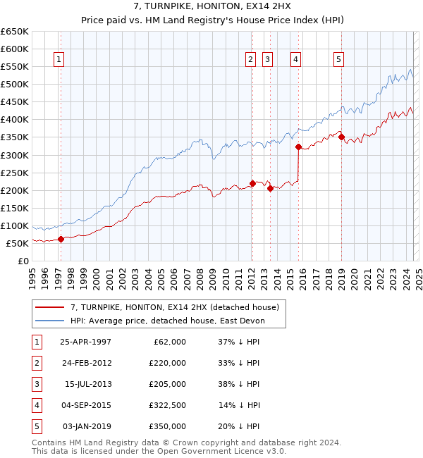 7, TURNPIKE, HONITON, EX14 2HX: Price paid vs HM Land Registry's House Price Index