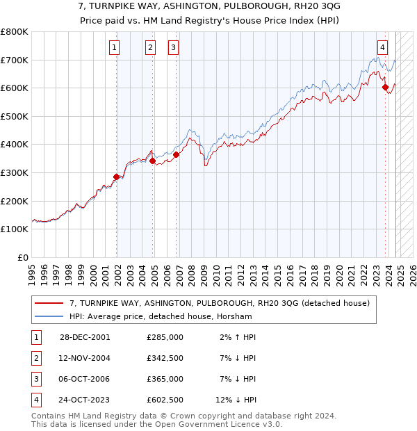 7, TURNPIKE WAY, ASHINGTON, PULBOROUGH, RH20 3QG: Price paid vs HM Land Registry's House Price Index