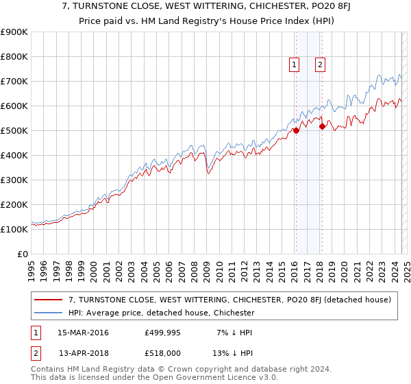 7, TURNSTONE CLOSE, WEST WITTERING, CHICHESTER, PO20 8FJ: Price paid vs HM Land Registry's House Price Index