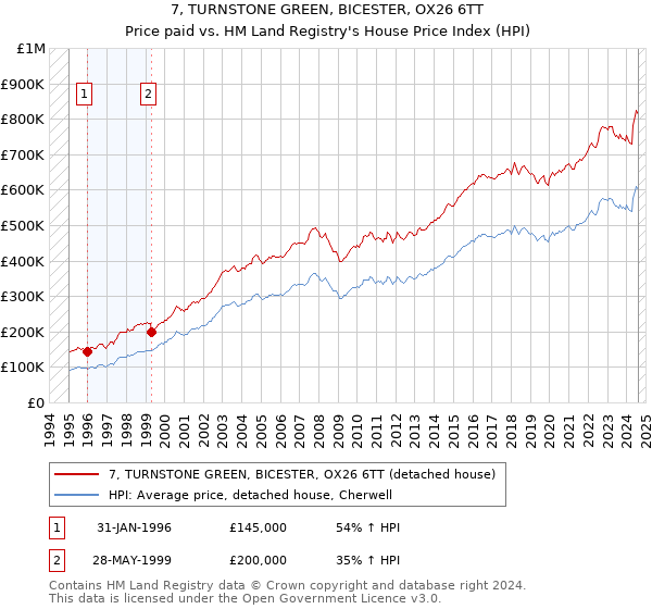 7, TURNSTONE GREEN, BICESTER, OX26 6TT: Price paid vs HM Land Registry's House Price Index