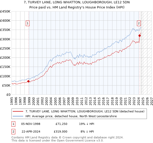 7, TURVEY LANE, LONG WHATTON, LOUGHBOROUGH, LE12 5DN: Price paid vs HM Land Registry's House Price Index