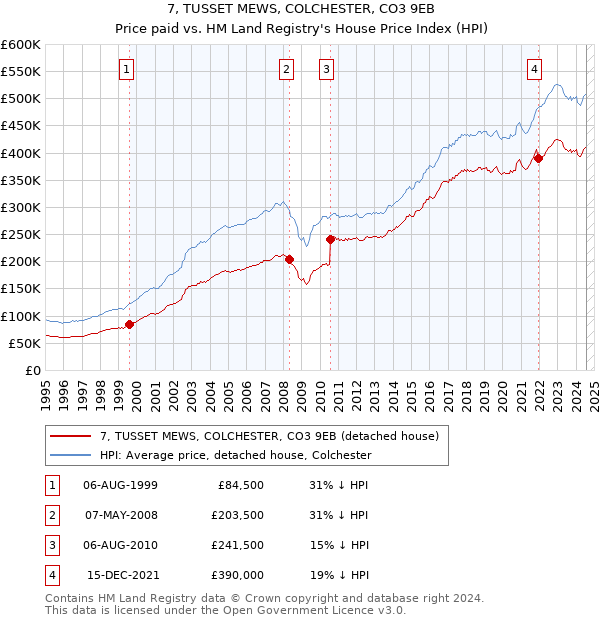 7, TUSSET MEWS, COLCHESTER, CO3 9EB: Price paid vs HM Land Registry's House Price Index